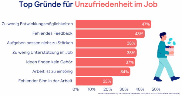 Stepstone-Studie über die Bereitschaft zum Jobwechsel